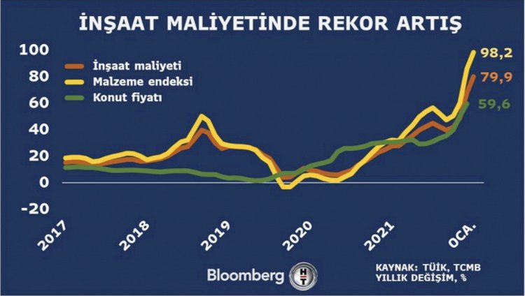 İnşaat maliyetinde rekor artış