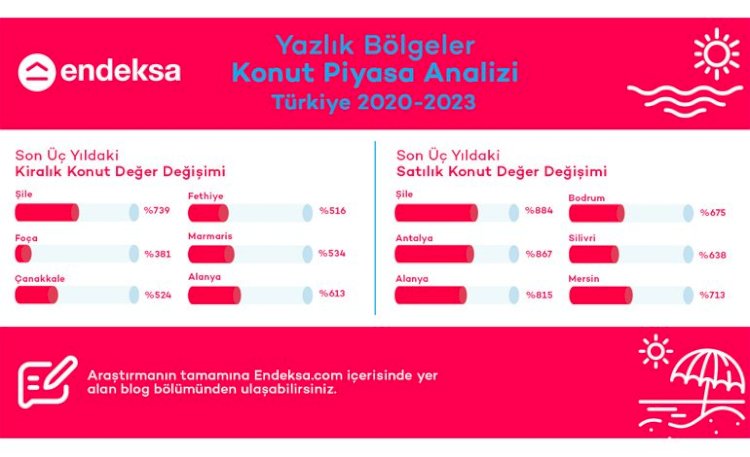 Yazlık Bölgelerde Konut Satış Fiyatlarında Son 3 yılda Artış Oranları